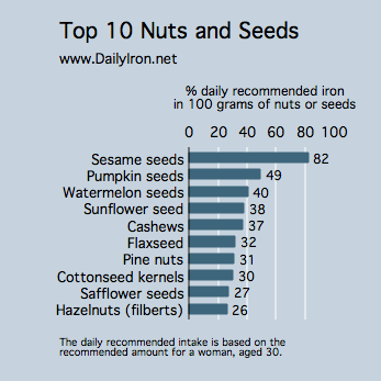Nuts Iron Chart