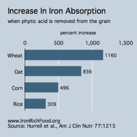 Phytic Acid Food Chart