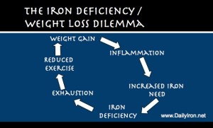 Iron Deficiency, Obesity, and the Weight Loss Dilemma